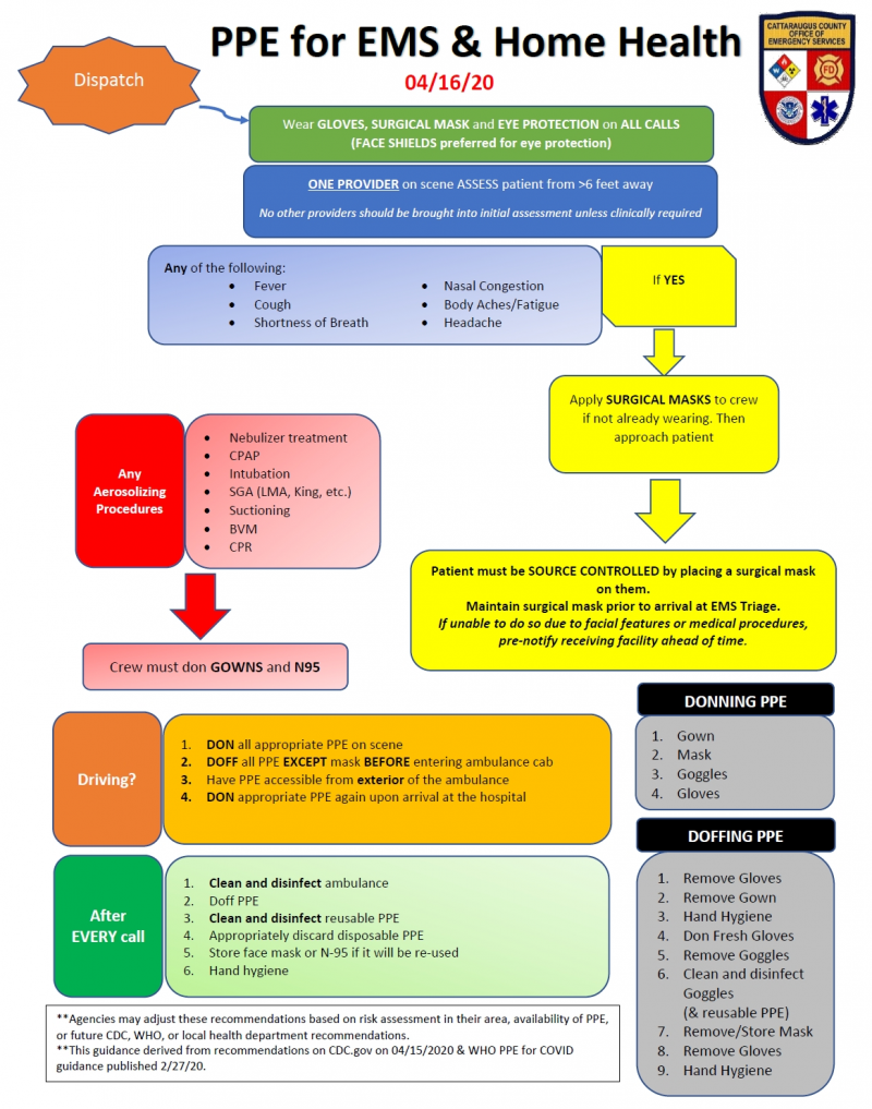 Preview of Personal Protective Equipment Flowchart v20200416