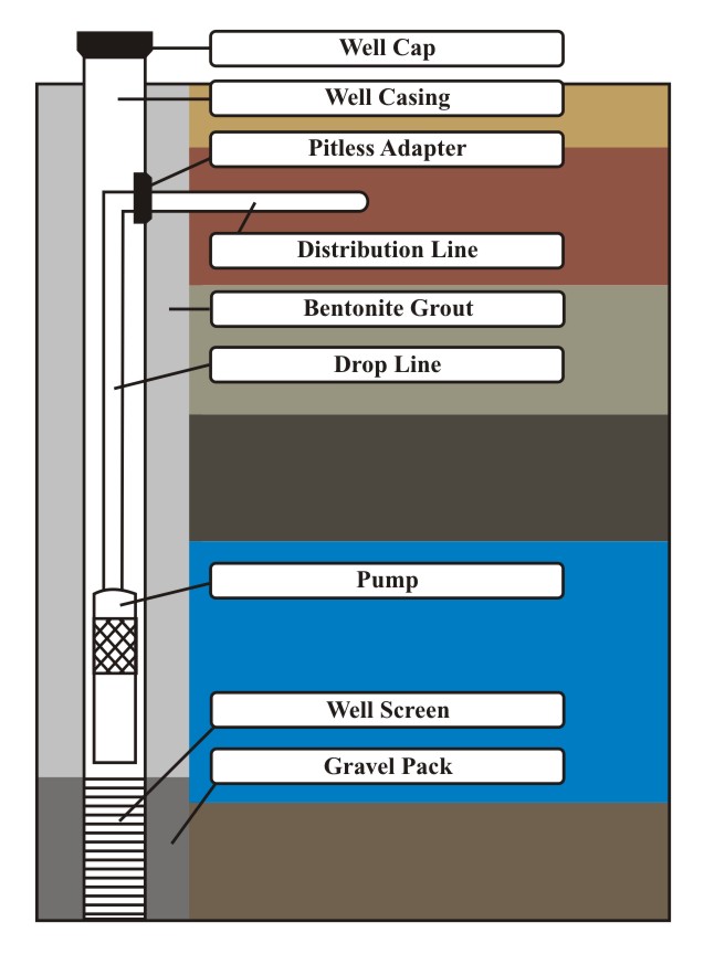 CDC - Drilled Well Diagram