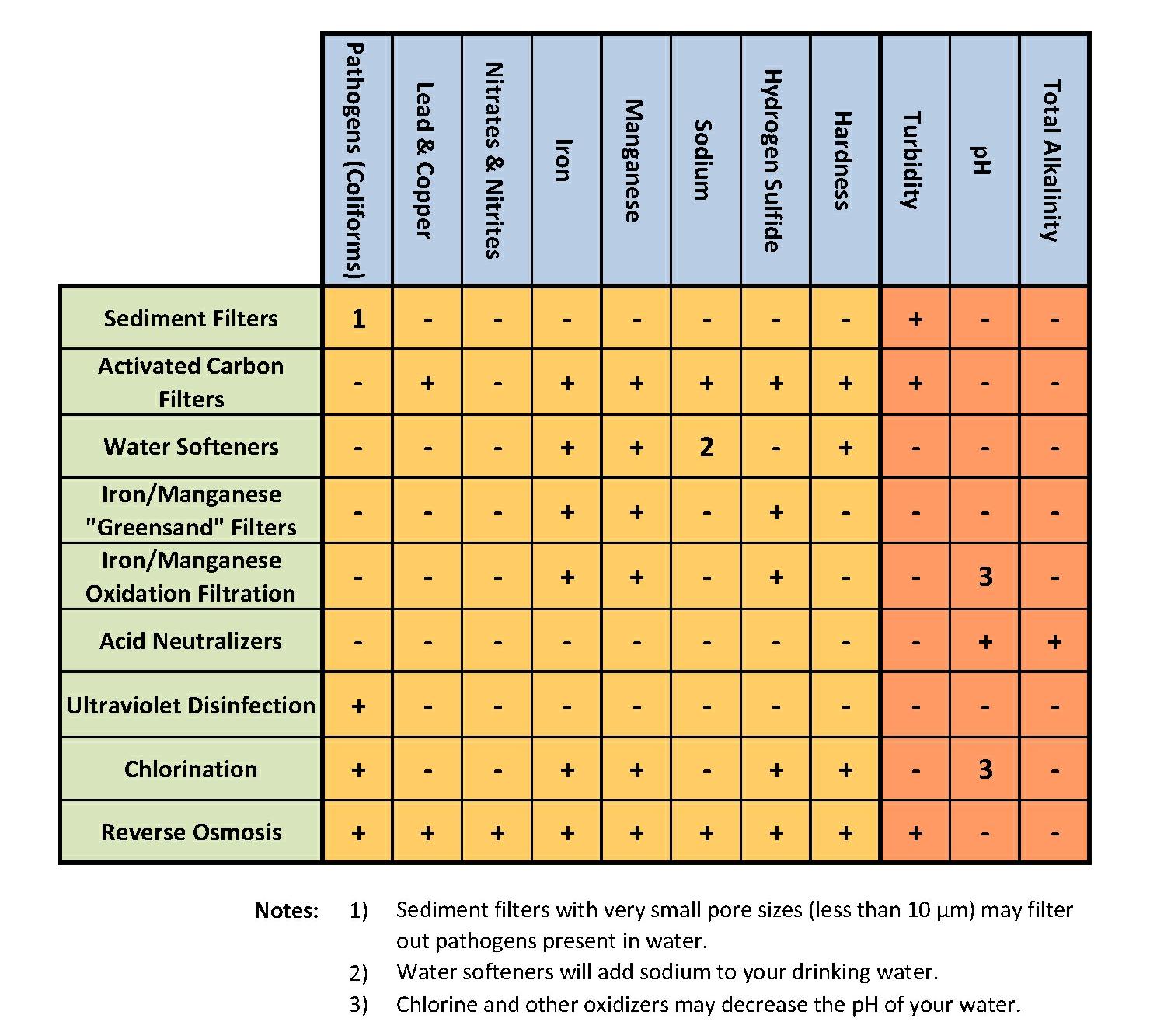 Water Treatment Selection Chart